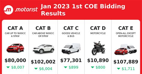 Latest COE Prices and Bidding Results 2023 in .